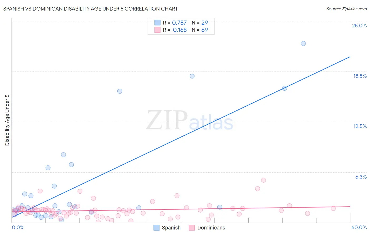 Spanish vs Dominican Disability Age Under 5