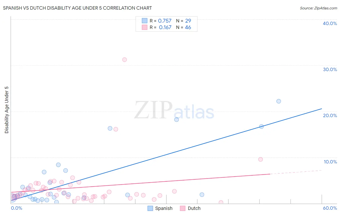 Spanish vs Dutch Disability Age Under 5