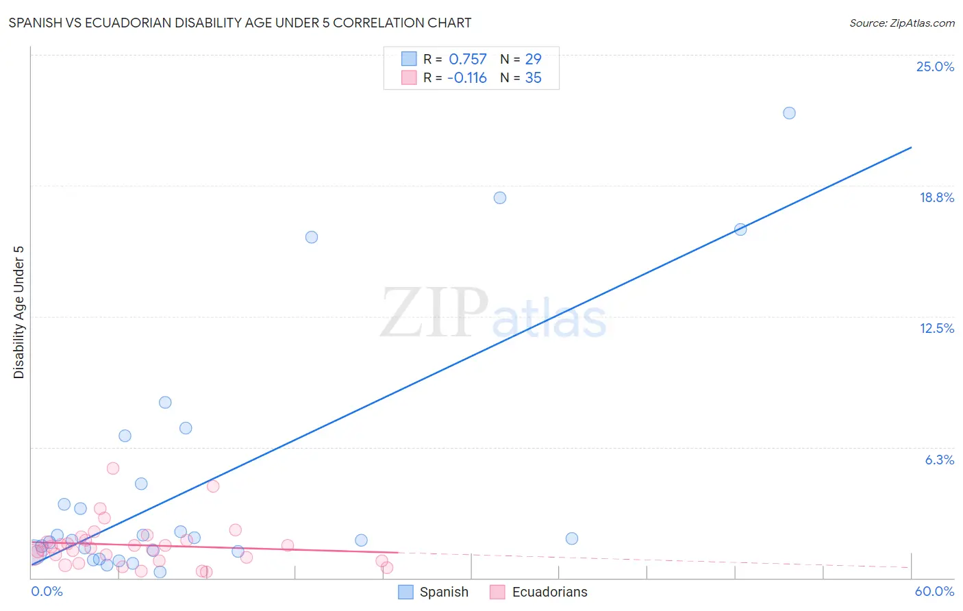 Spanish vs Ecuadorian Disability Age Under 5