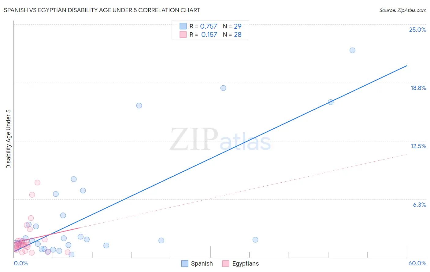 Spanish vs Egyptian Disability Age Under 5