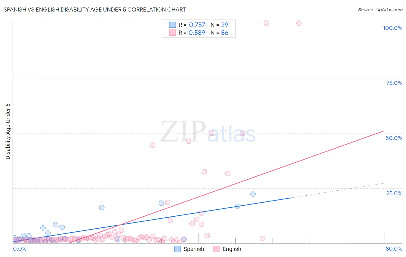 Spanish vs English Disability Age Under 5