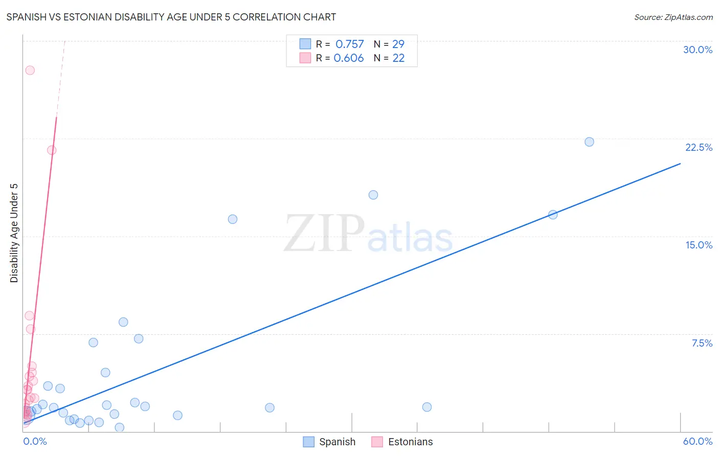 Spanish vs Estonian Disability Age Under 5