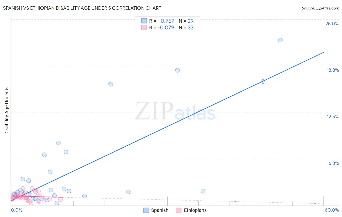 Spanish vs Ethiopian Disability Age Under 5