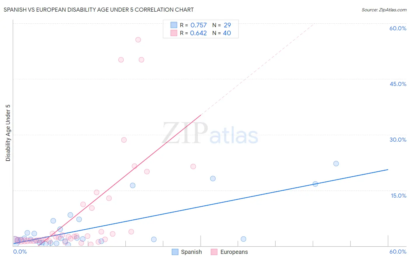 Spanish vs European Disability Age Under 5