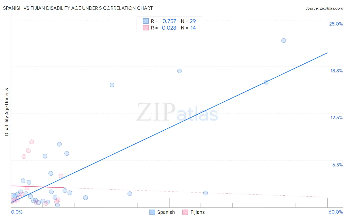 Spanish vs Fijian Disability Age Under 5