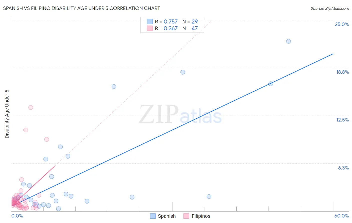 Spanish vs Filipino Disability Age Under 5