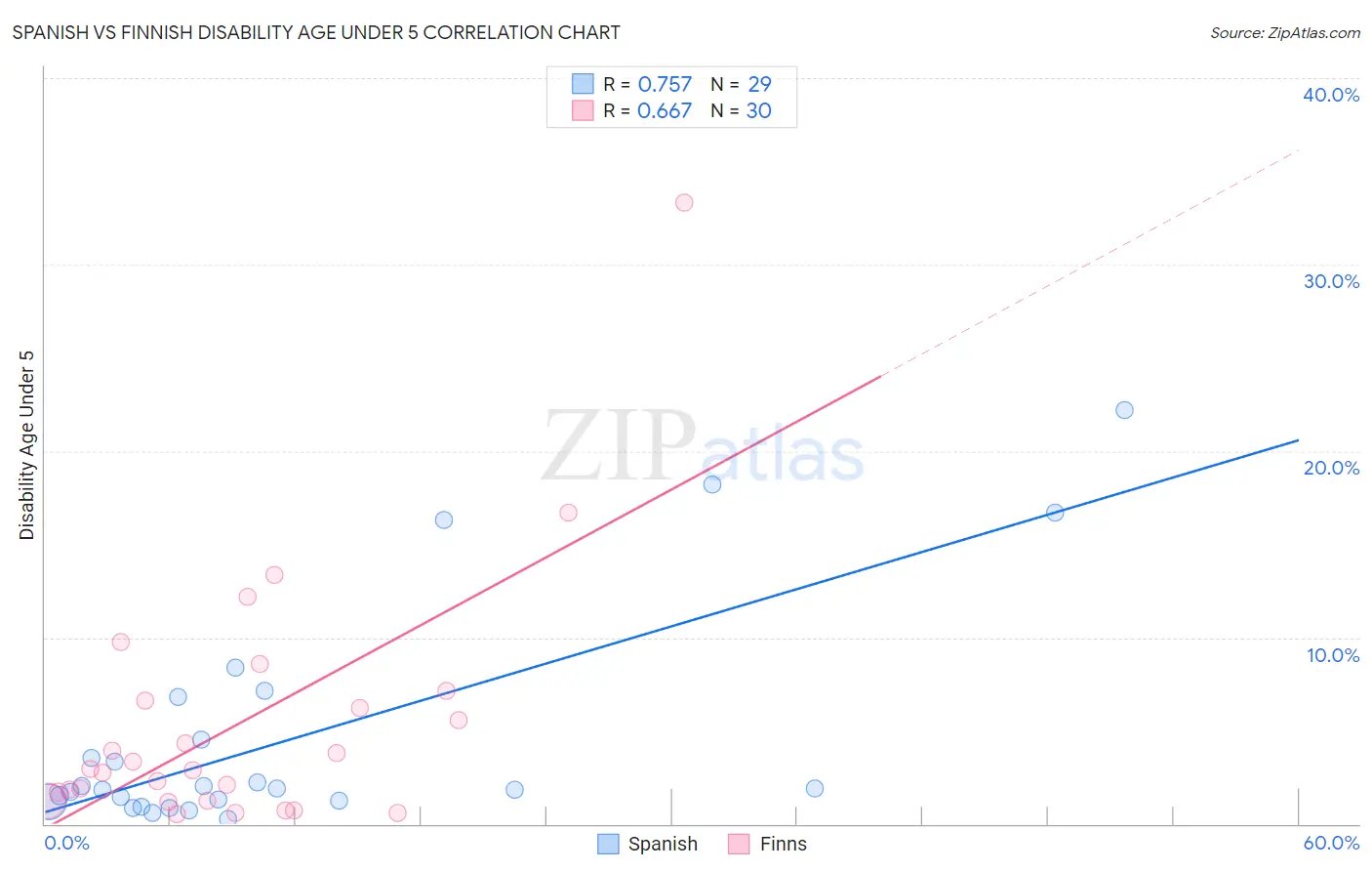 Spanish vs Finnish Disability Age Under 5