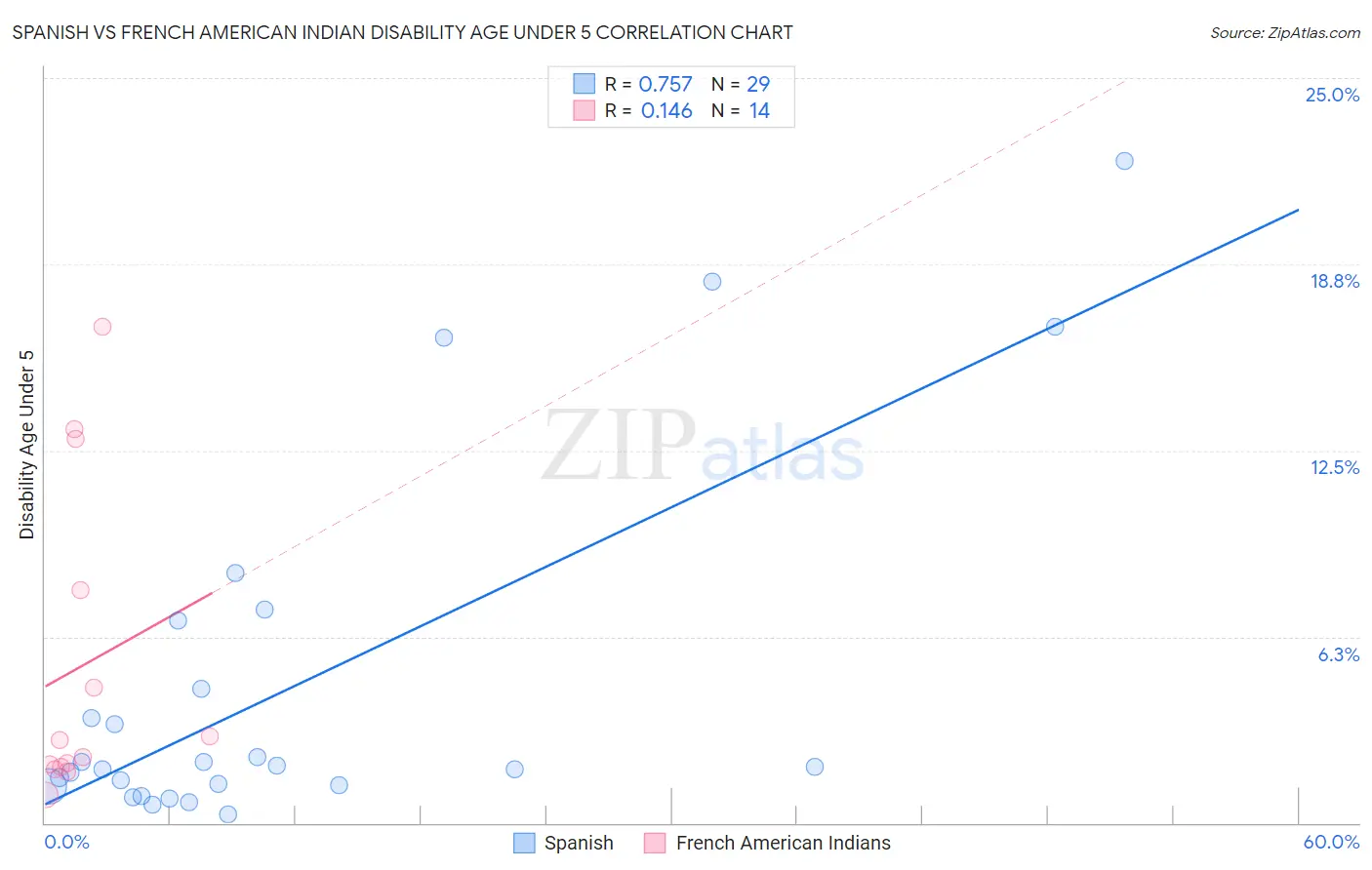 Spanish vs French American Indian Disability Age Under 5