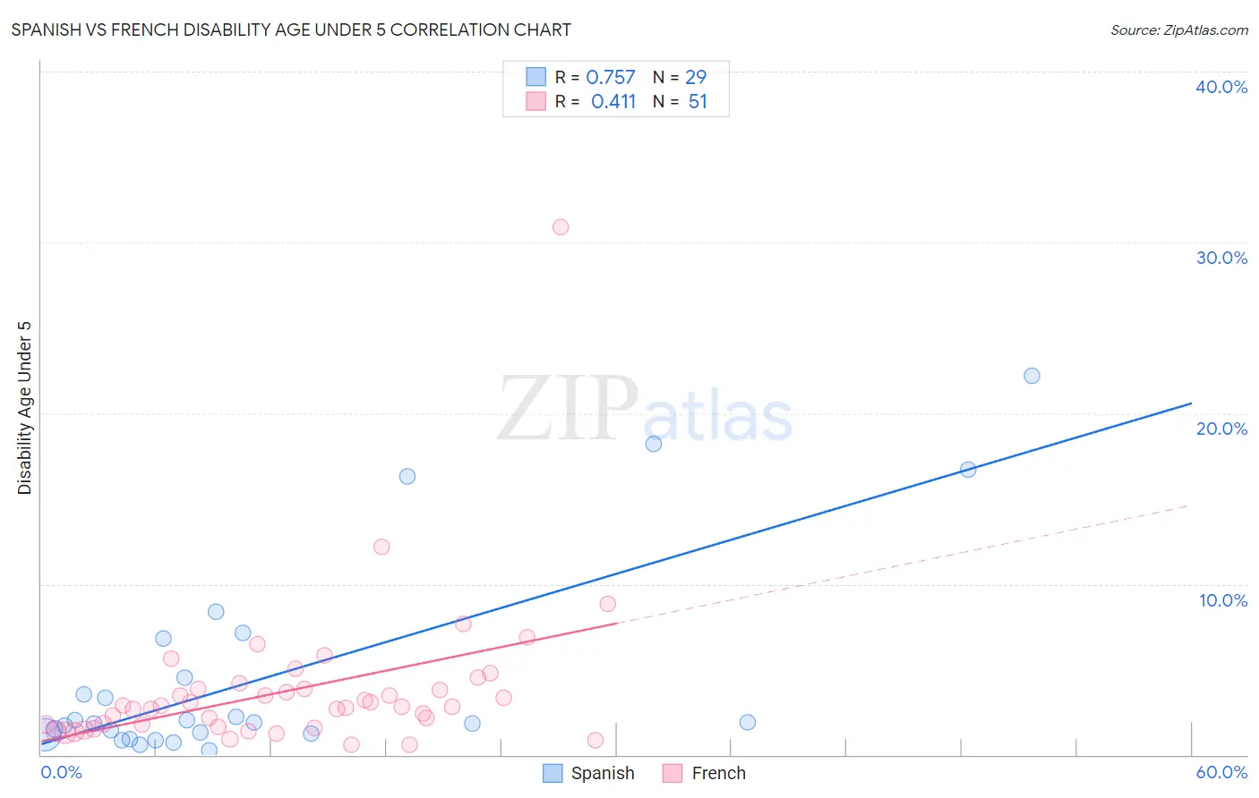 Spanish vs French Disability Age Under 5