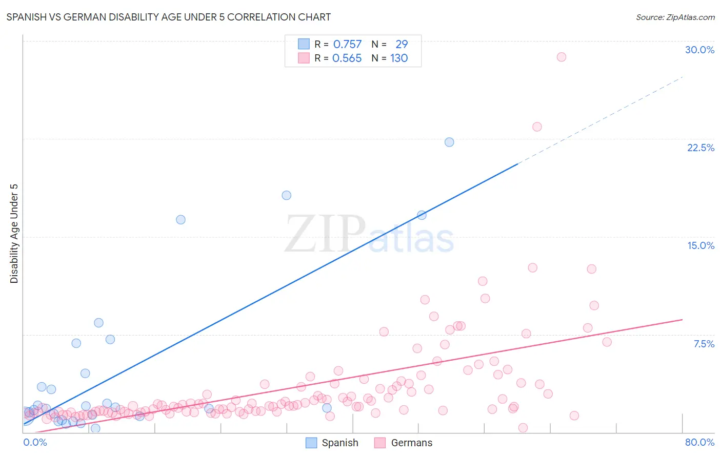 Spanish vs German Disability Age Under 5