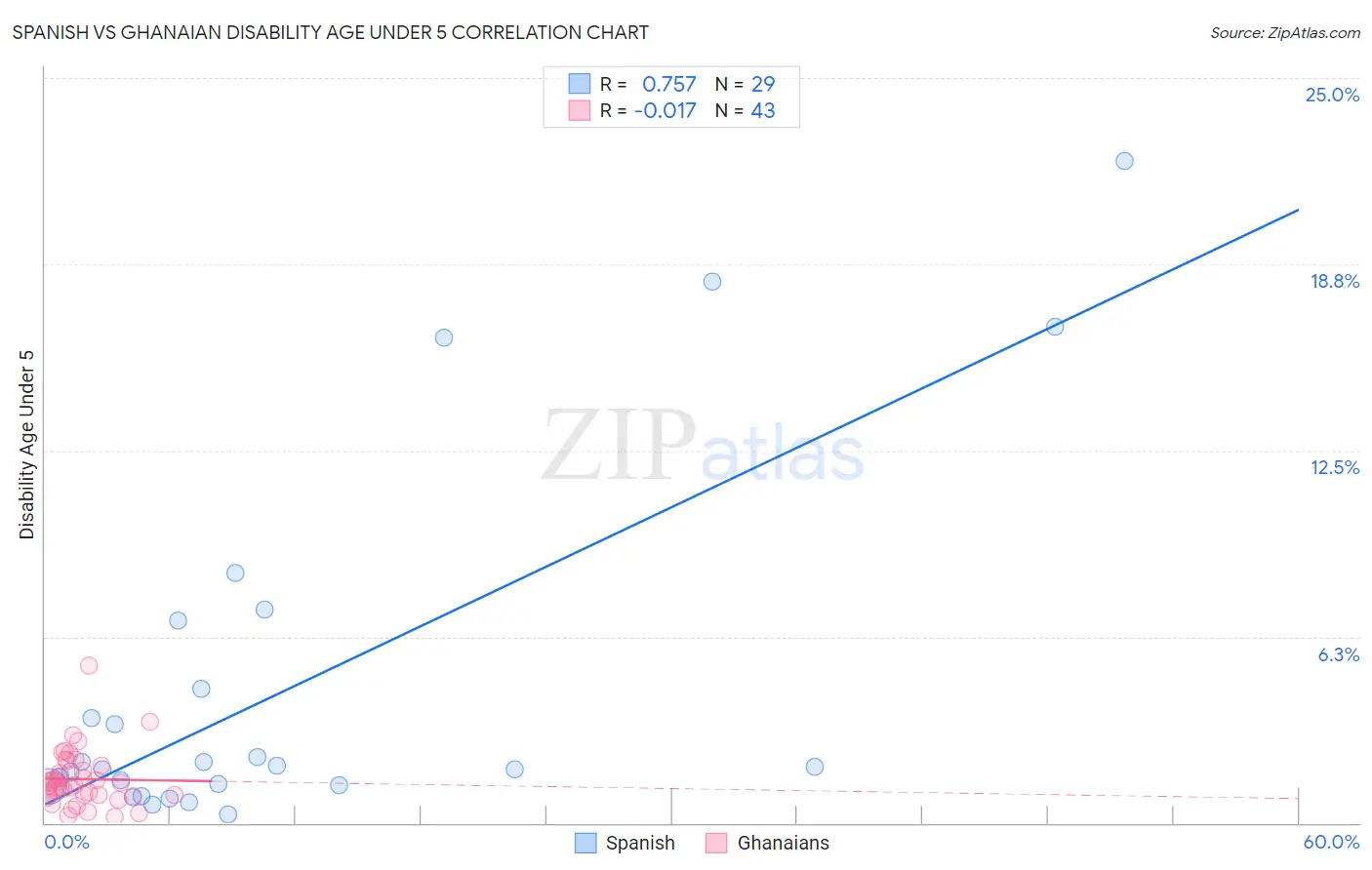 Spanish vs Ghanaian Disability Age Under 5