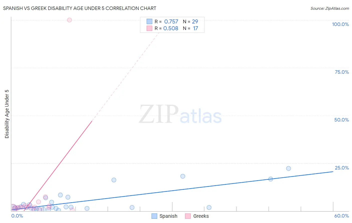 Spanish vs Greek Disability Age Under 5