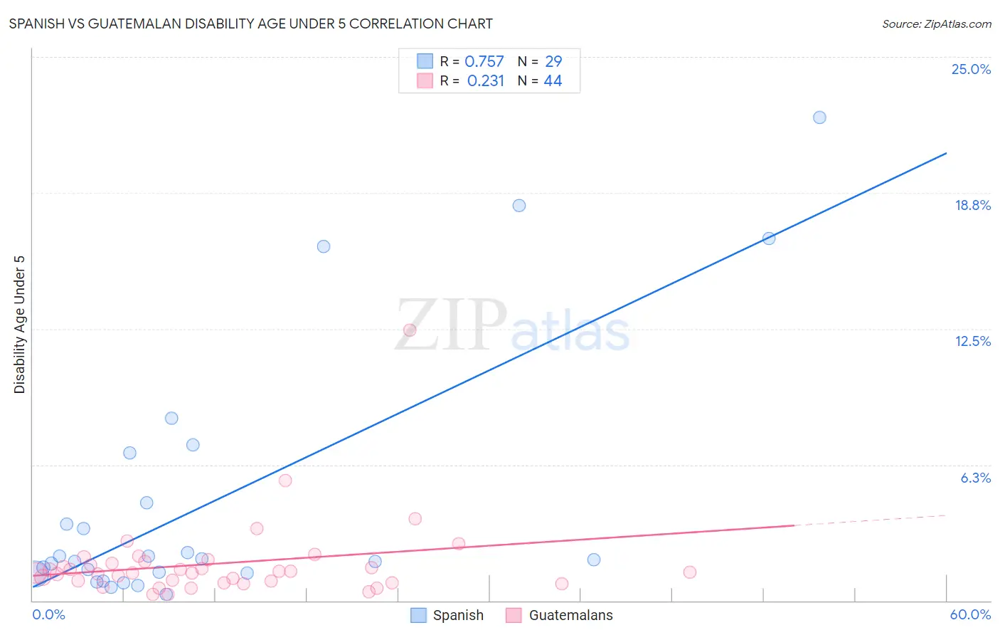 Spanish vs Guatemalan Disability Age Under 5