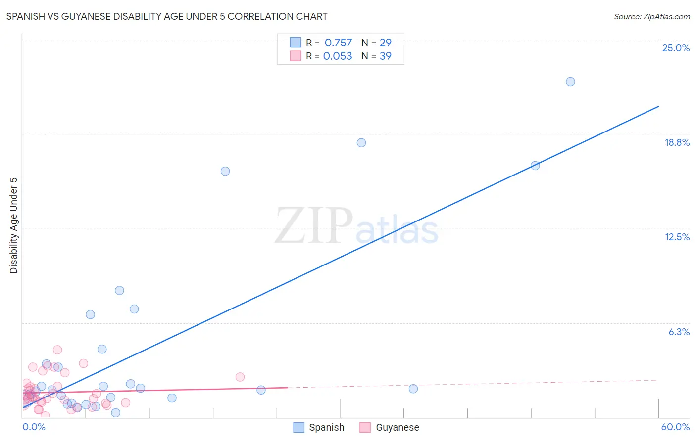 Spanish vs Guyanese Disability Age Under 5