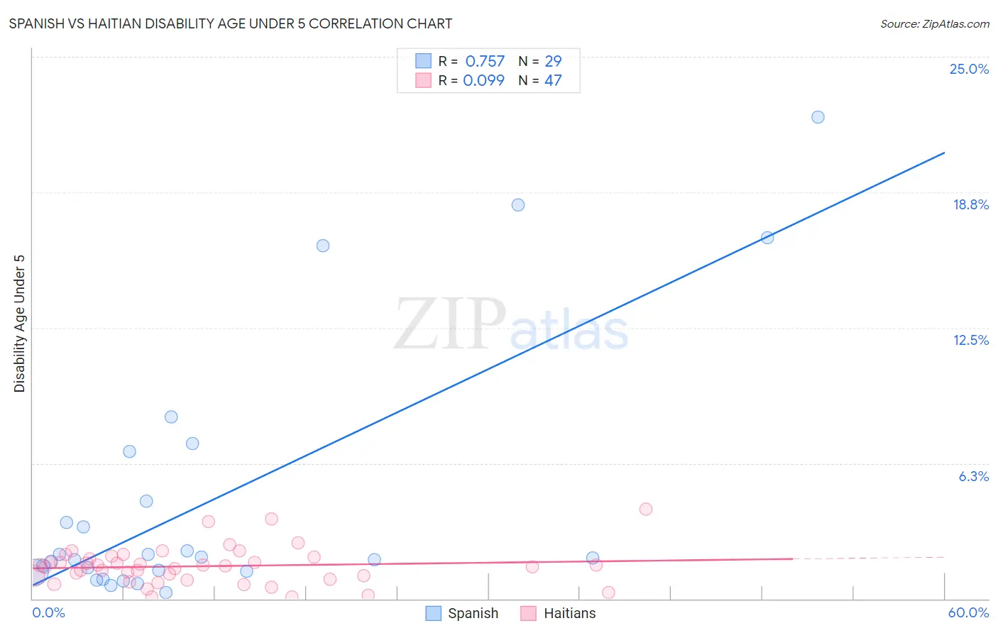 Spanish vs Haitian Disability Age Under 5