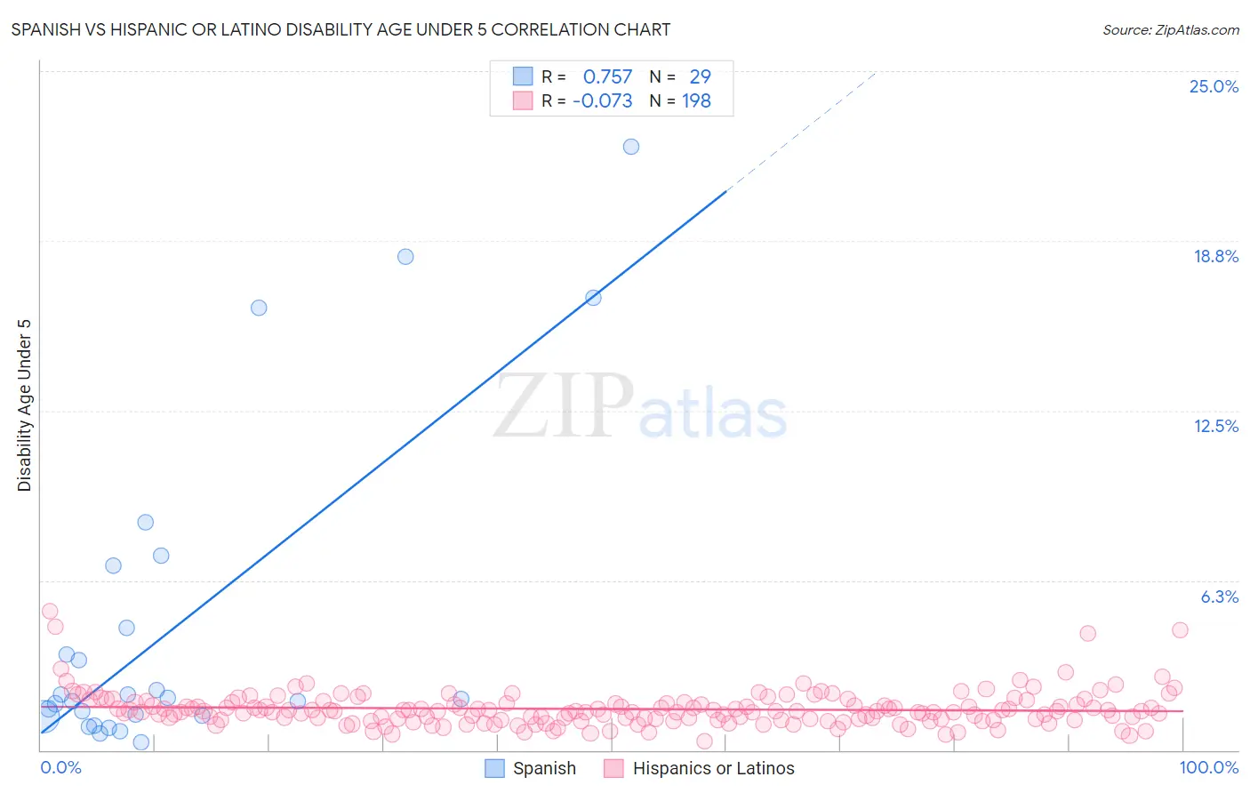 Spanish vs Hispanic or Latino Disability Age Under 5