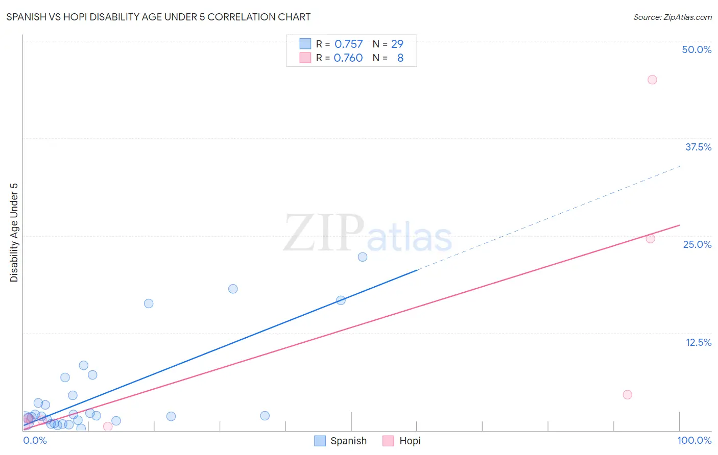 Spanish vs Hopi Disability Age Under 5