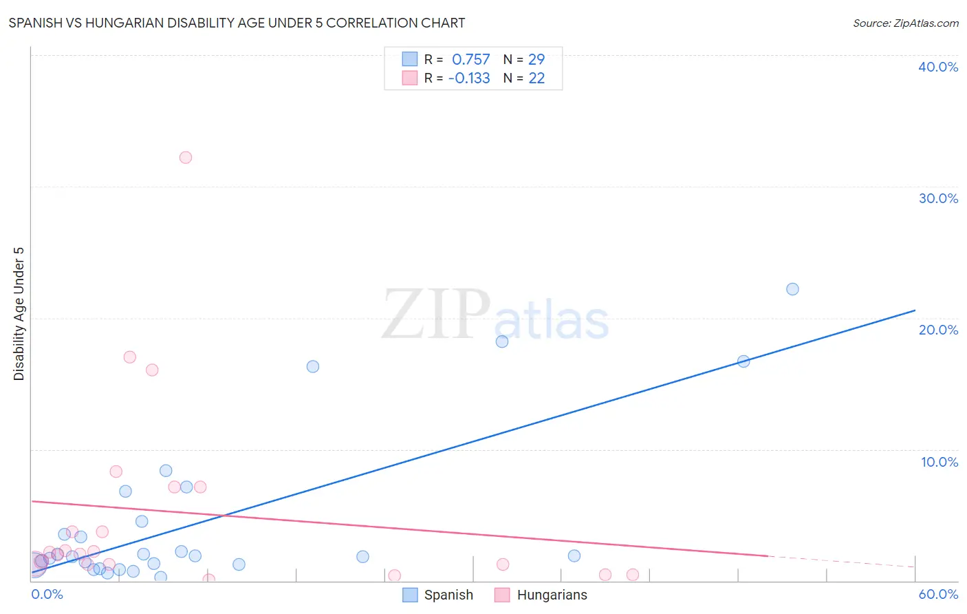 Spanish vs Hungarian Disability Age Under 5