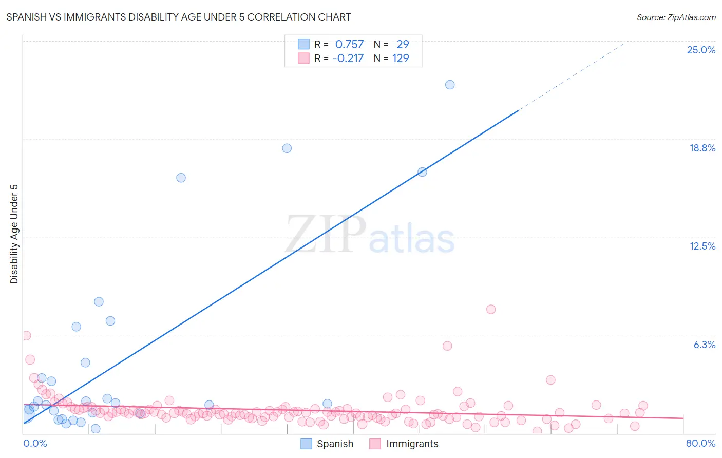 Spanish vs Immigrants Disability Age Under 5