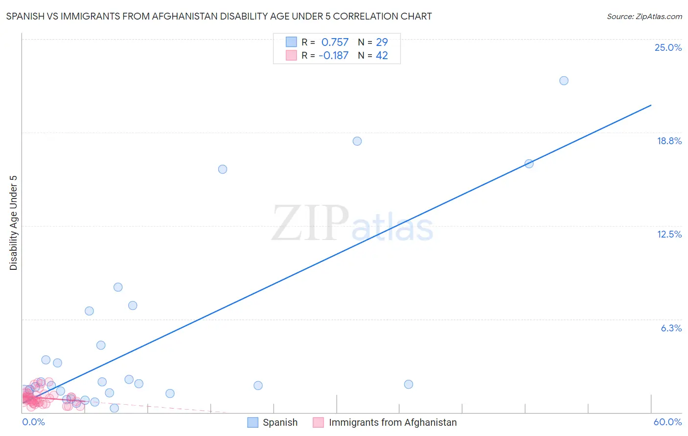 Spanish vs Immigrants from Afghanistan Disability Age Under 5