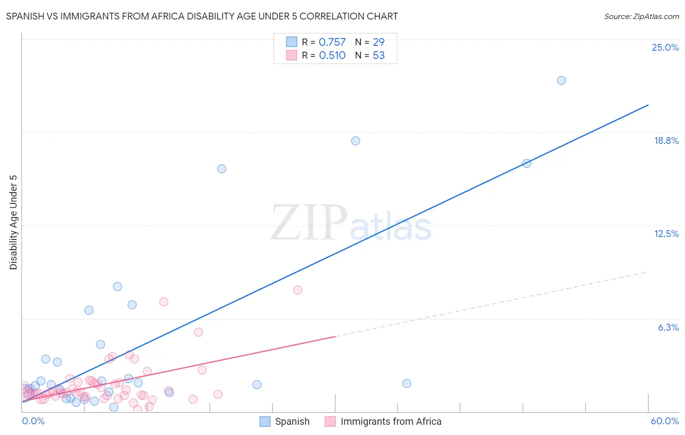 Spanish vs Immigrants from Africa Disability Age Under 5