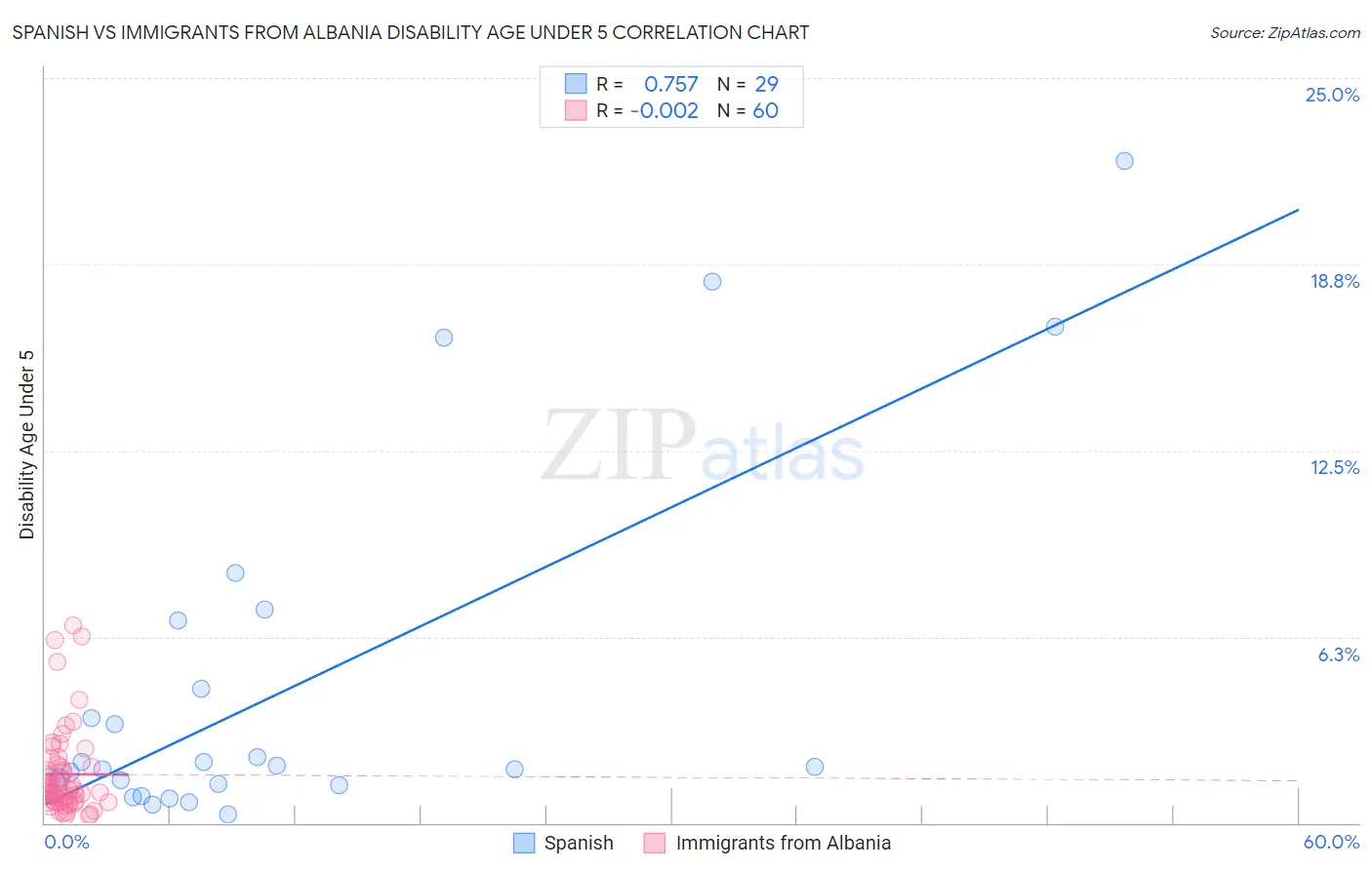 Spanish vs Immigrants from Albania Disability Age Under 5