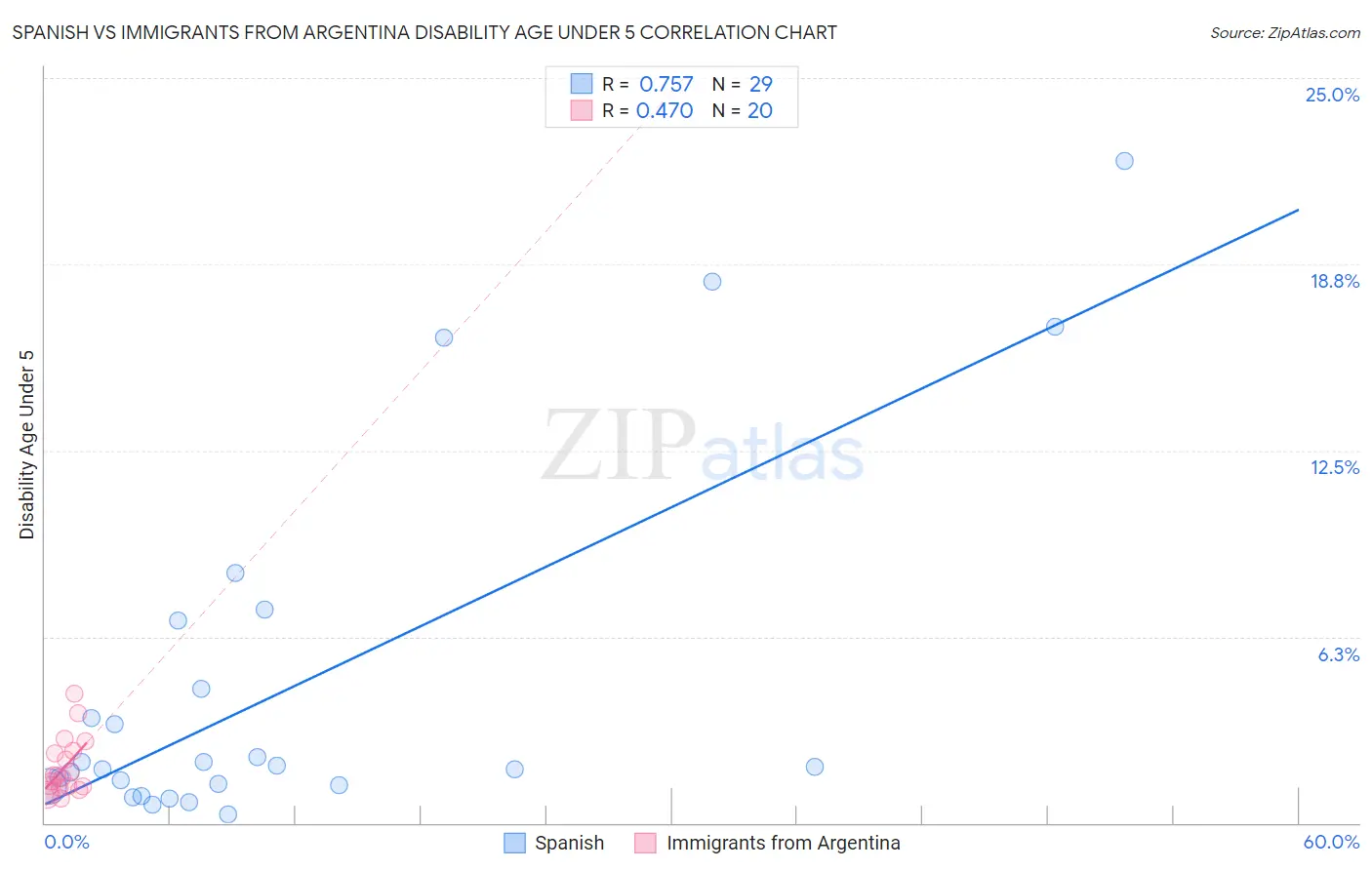 Spanish vs Immigrants from Argentina Disability Age Under 5