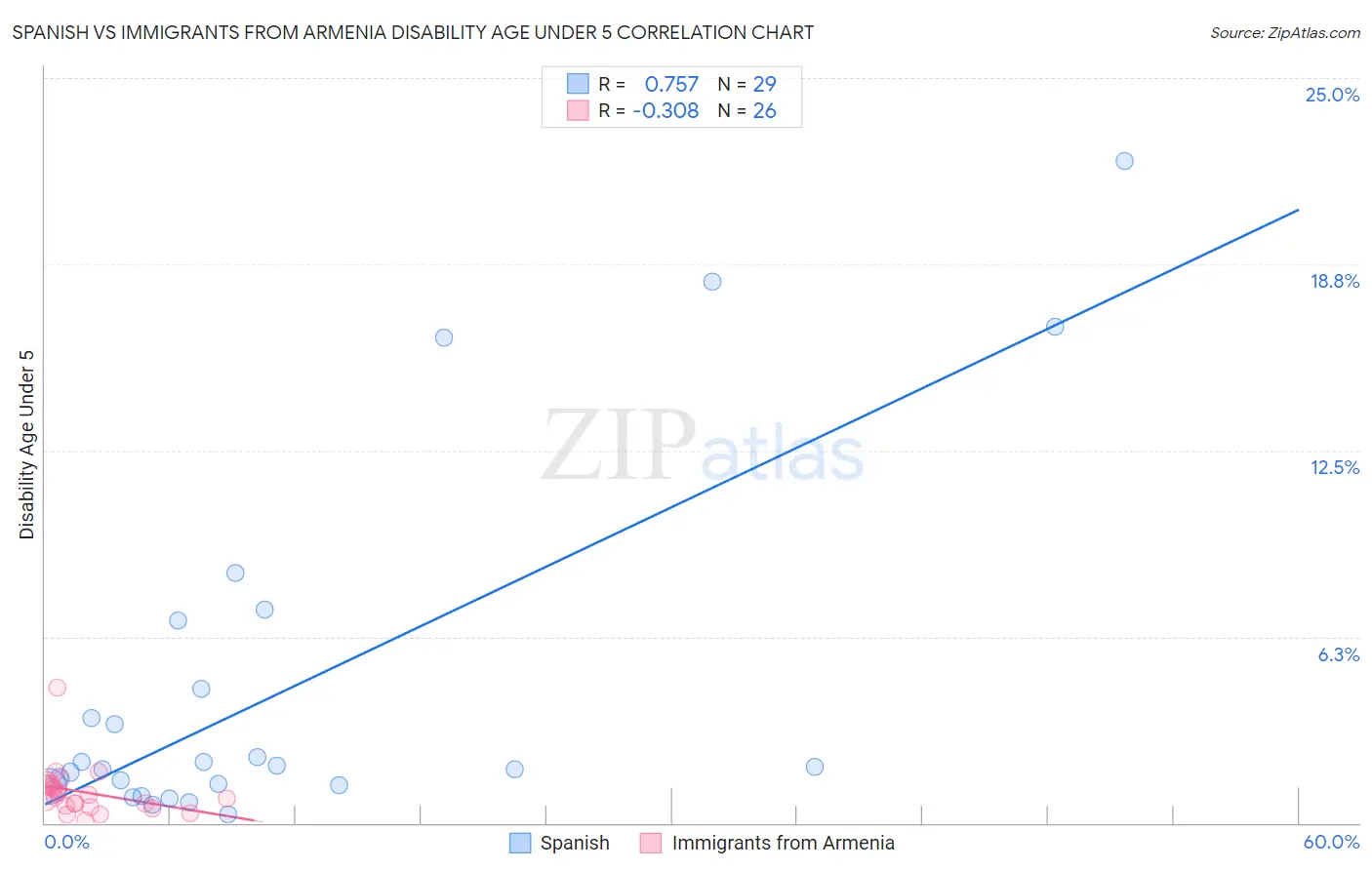 Spanish vs Immigrants from Armenia Disability Age Under 5