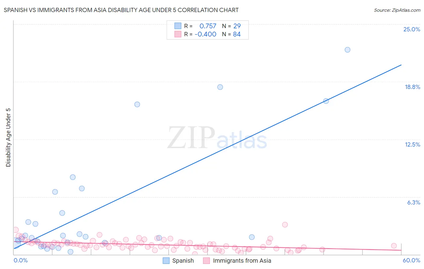 Spanish vs Immigrants from Asia Disability Age Under 5