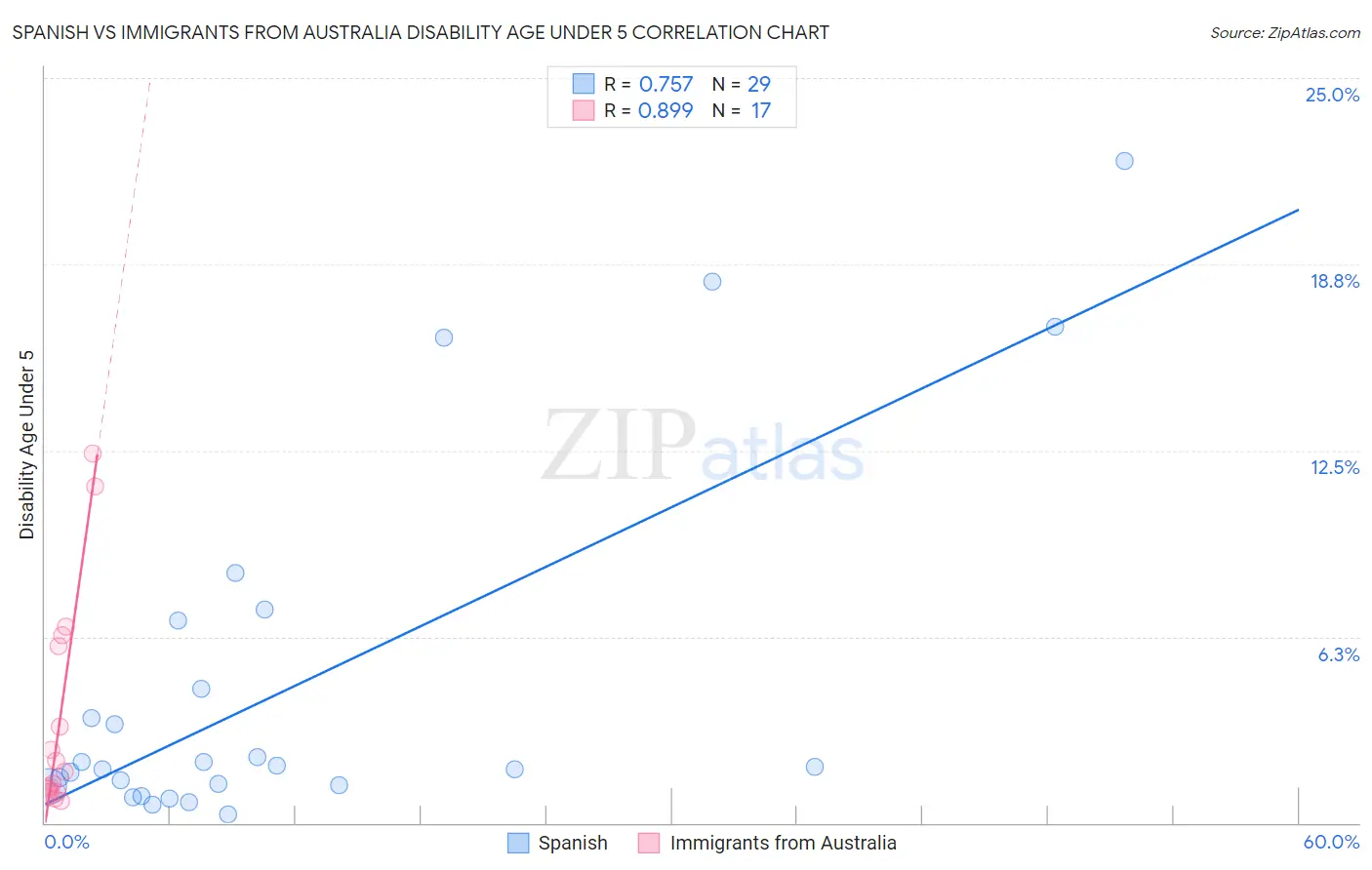 Spanish vs Immigrants from Australia Disability Age Under 5