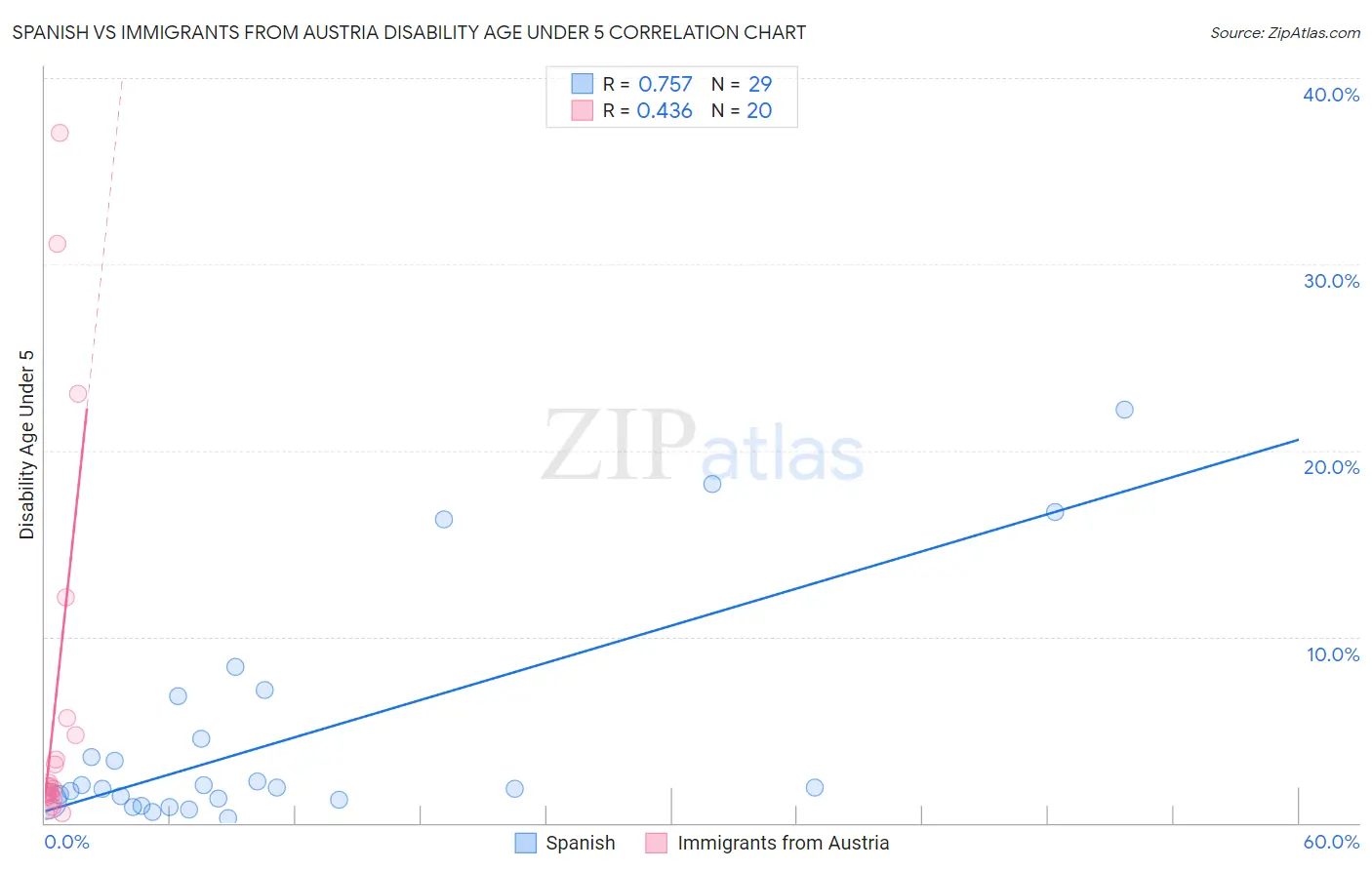 Spanish vs Immigrants from Austria Disability Age Under 5