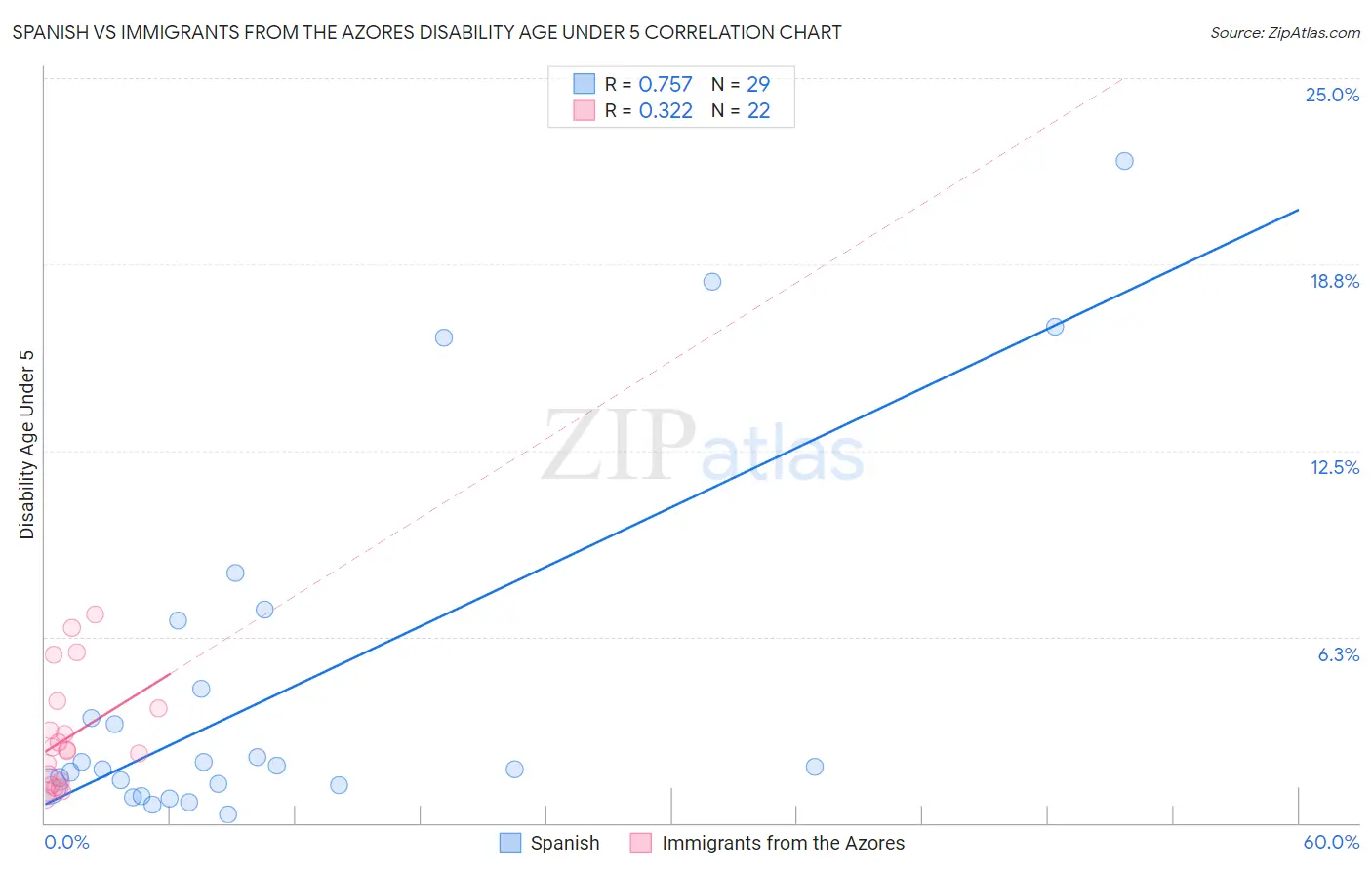 Spanish vs Immigrants from the Azores Disability Age Under 5