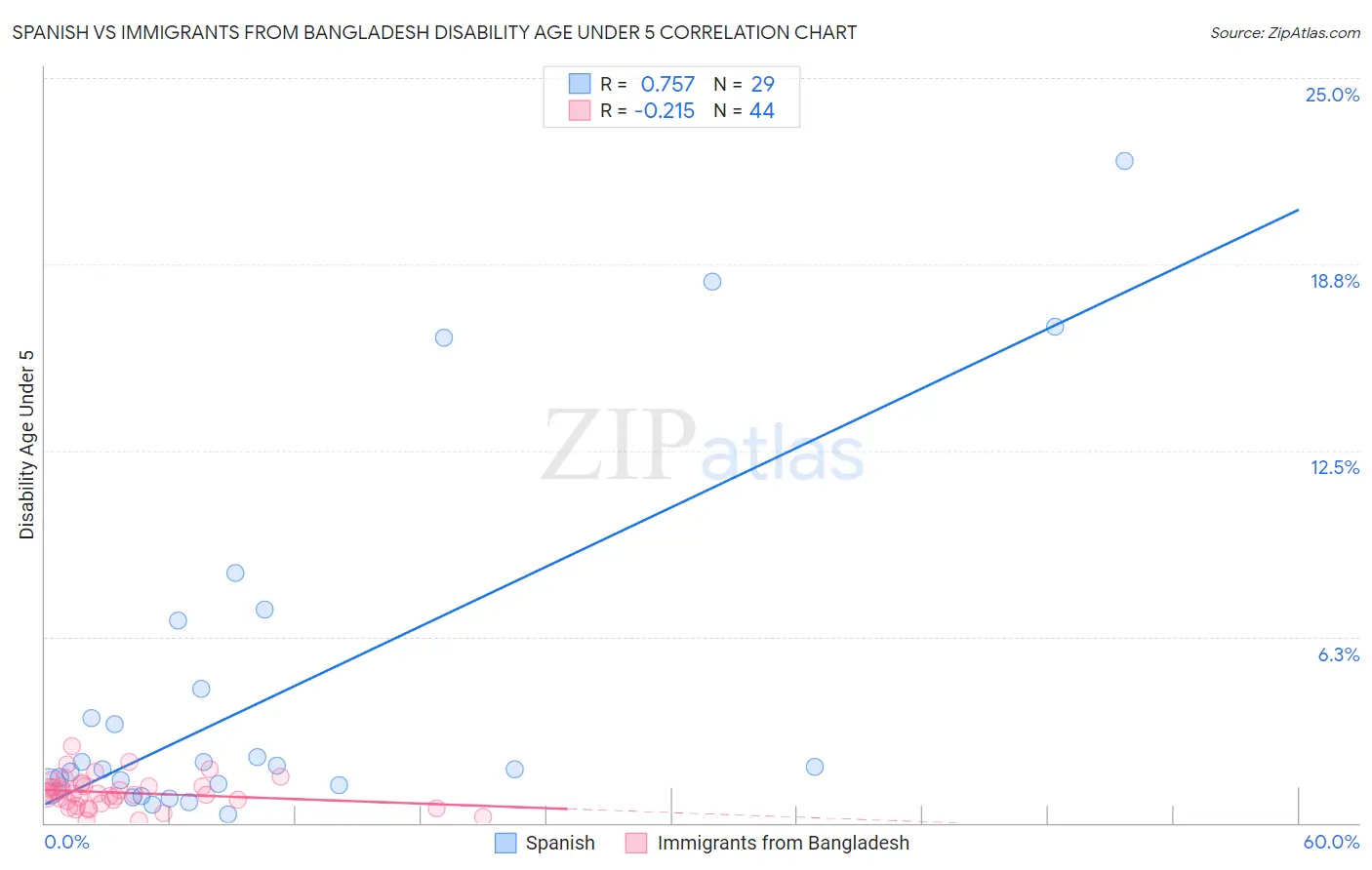 Spanish vs Immigrants from Bangladesh Disability Age Under 5