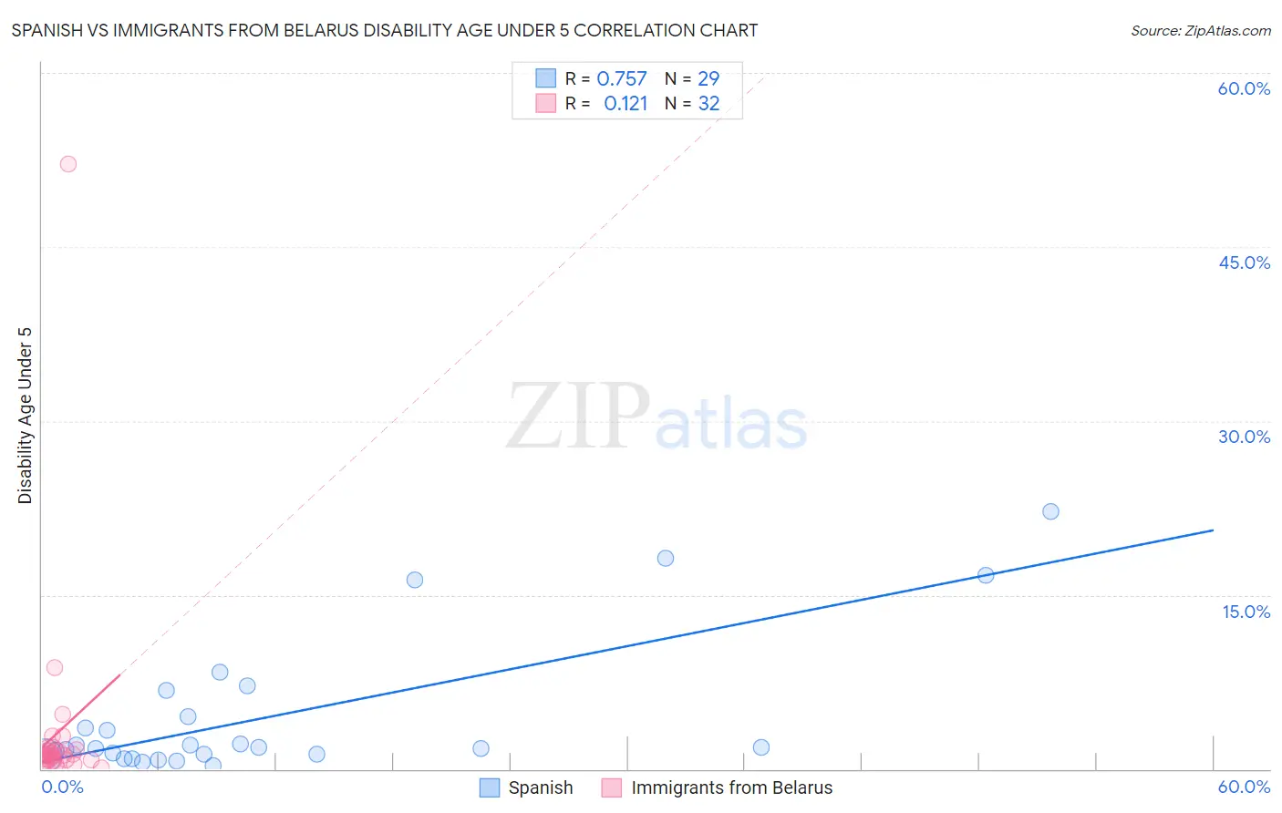 Spanish vs Immigrants from Belarus Disability Age Under 5