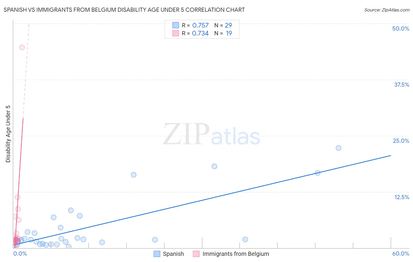 Spanish vs Immigrants from Belgium Disability Age Under 5