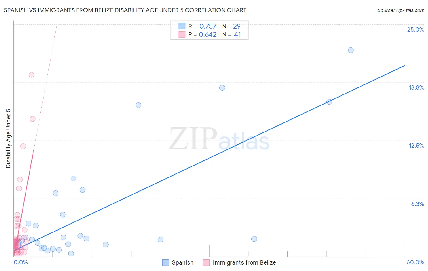 Spanish vs Immigrants from Belize Disability Age Under 5