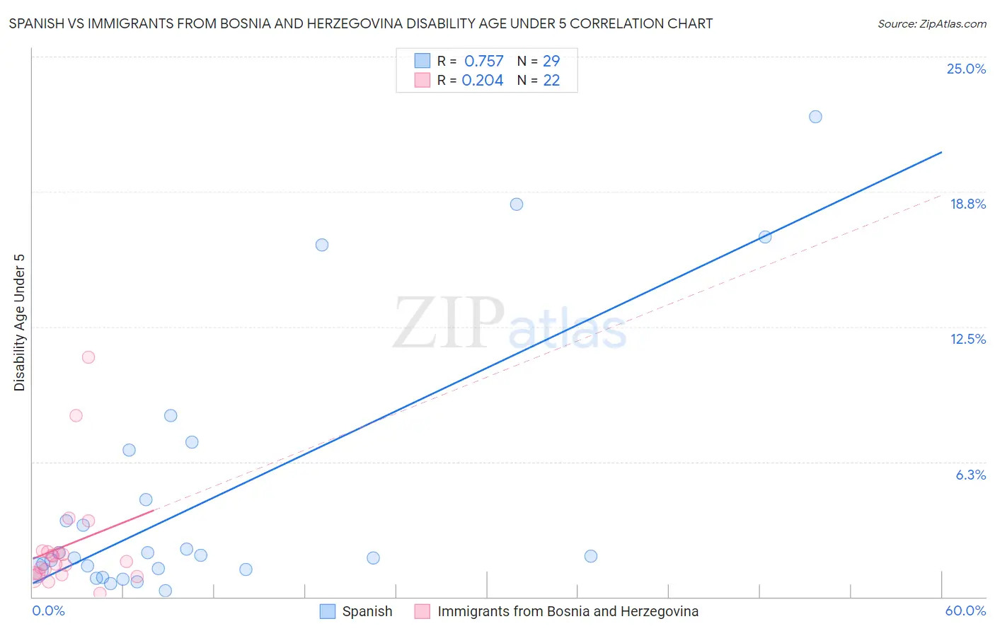 Spanish vs Immigrants from Bosnia and Herzegovina Disability Age Under 5