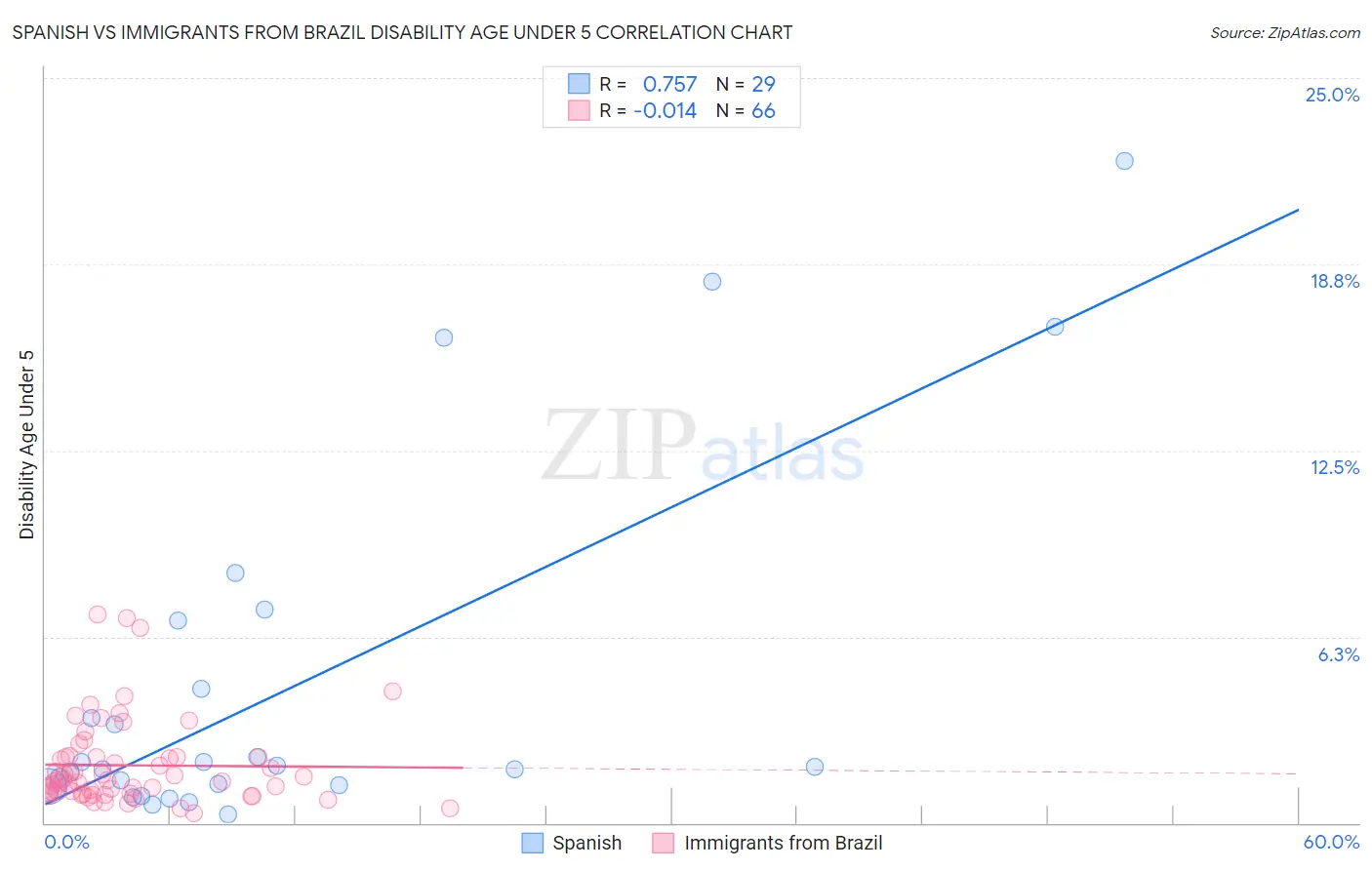 Spanish vs Immigrants from Brazil Disability Age Under 5