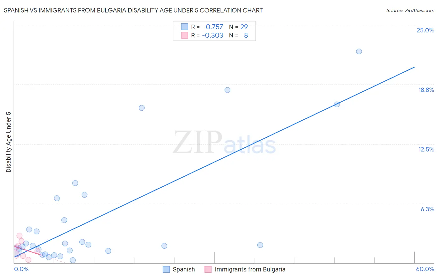 Spanish vs Immigrants from Bulgaria Disability Age Under 5