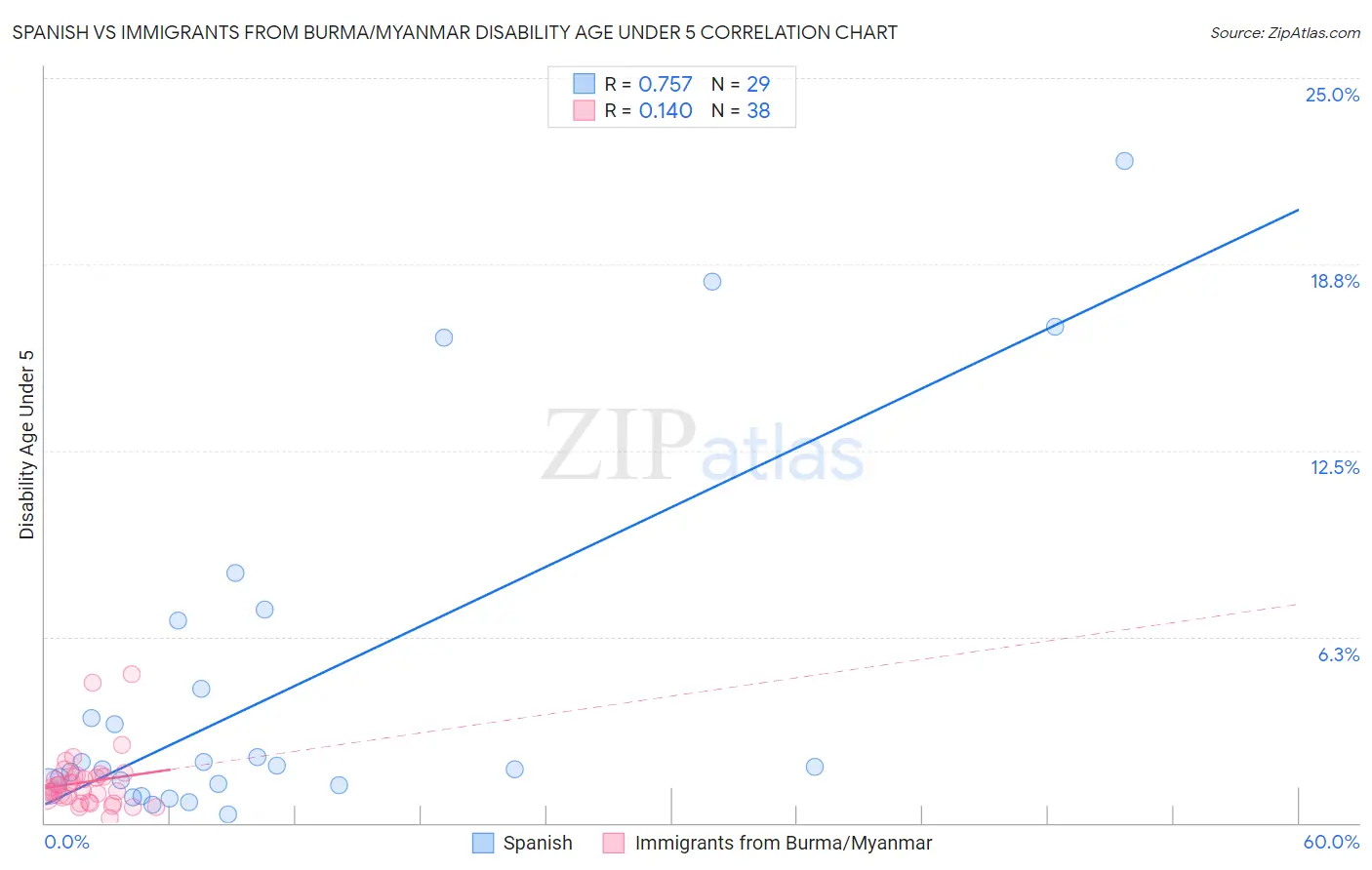 Spanish vs Immigrants from Burma/Myanmar Disability Age Under 5