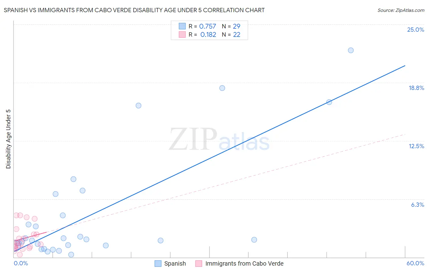 Spanish vs Immigrants from Cabo Verde Disability Age Under 5