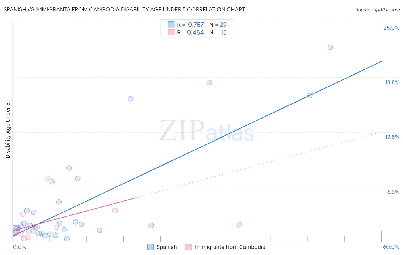 Spanish vs Immigrants from Cambodia Disability Age Under 5