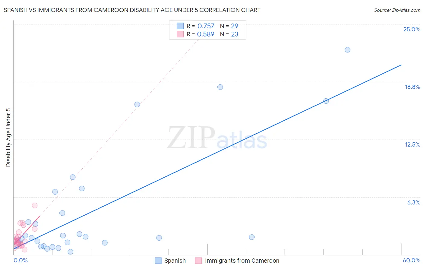 Spanish vs Immigrants from Cameroon Disability Age Under 5