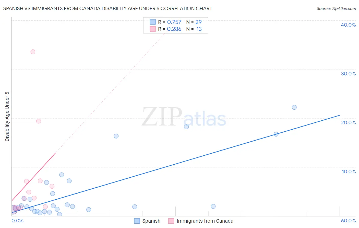 Spanish vs Immigrants from Canada Disability Age Under 5