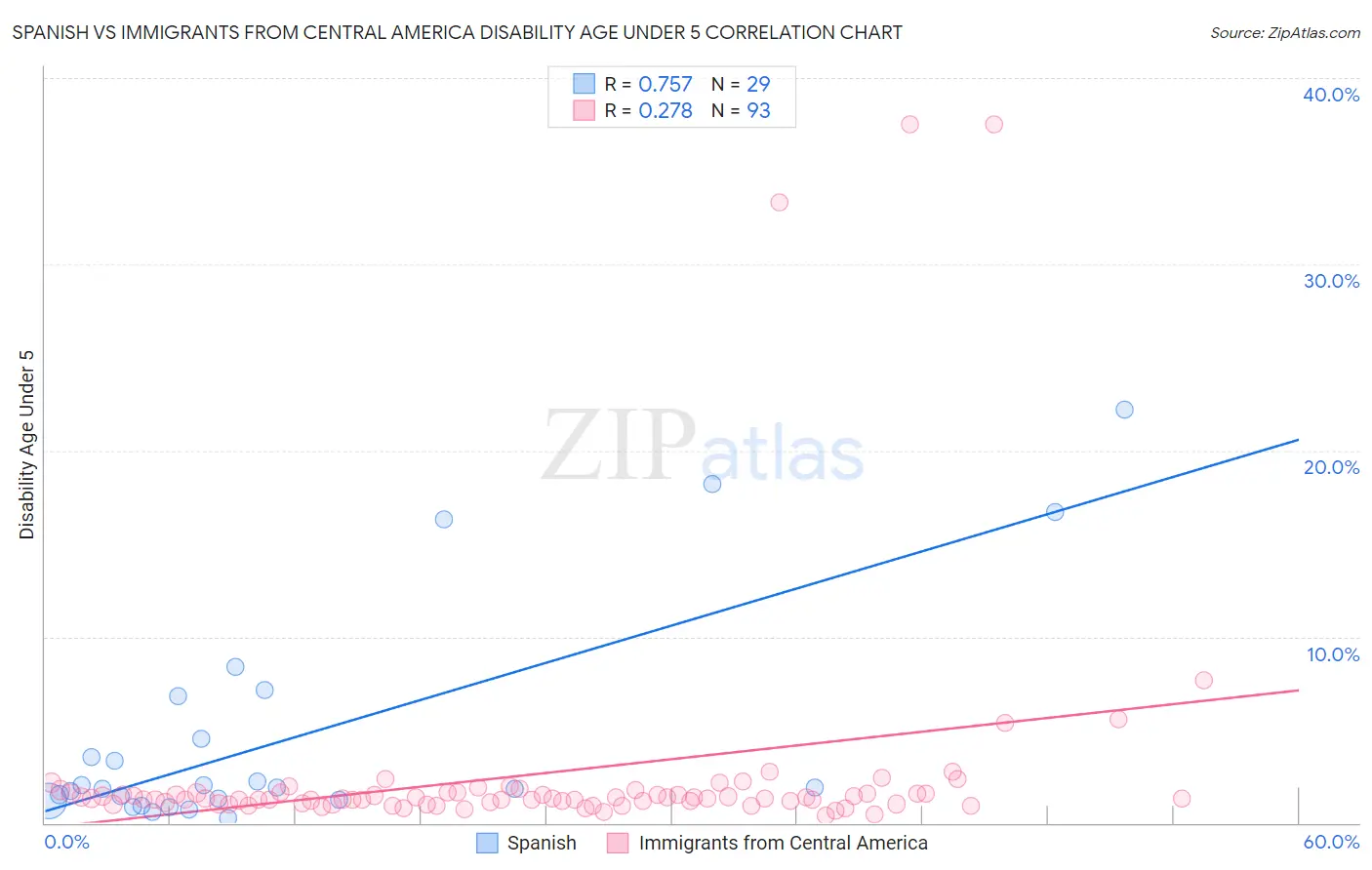 Spanish vs Immigrants from Central America Disability Age Under 5
