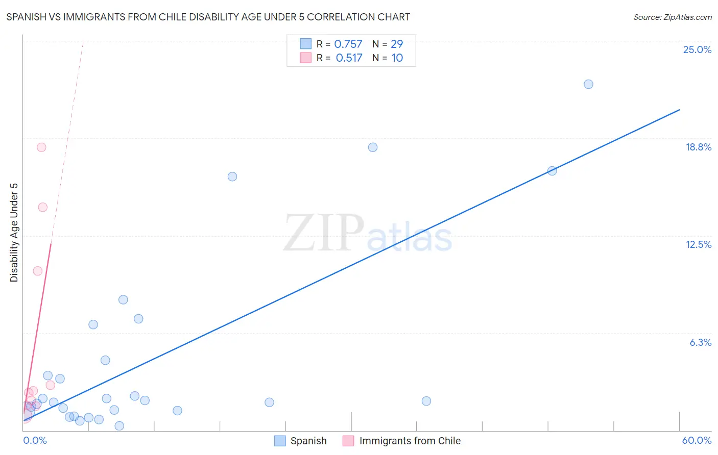 Spanish vs Immigrants from Chile Disability Age Under 5