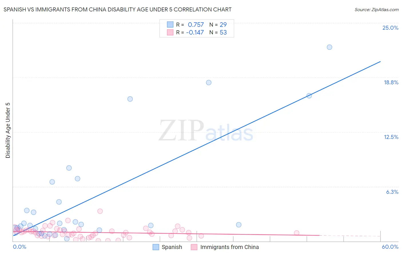 Spanish vs Immigrants from China Disability Age Under 5