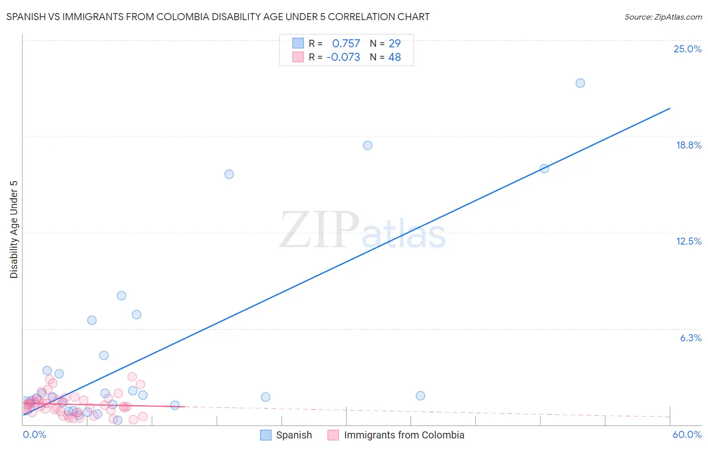 Spanish vs Immigrants from Colombia Disability Age Under 5