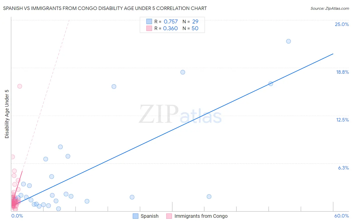 Spanish vs Immigrants from Congo Disability Age Under 5