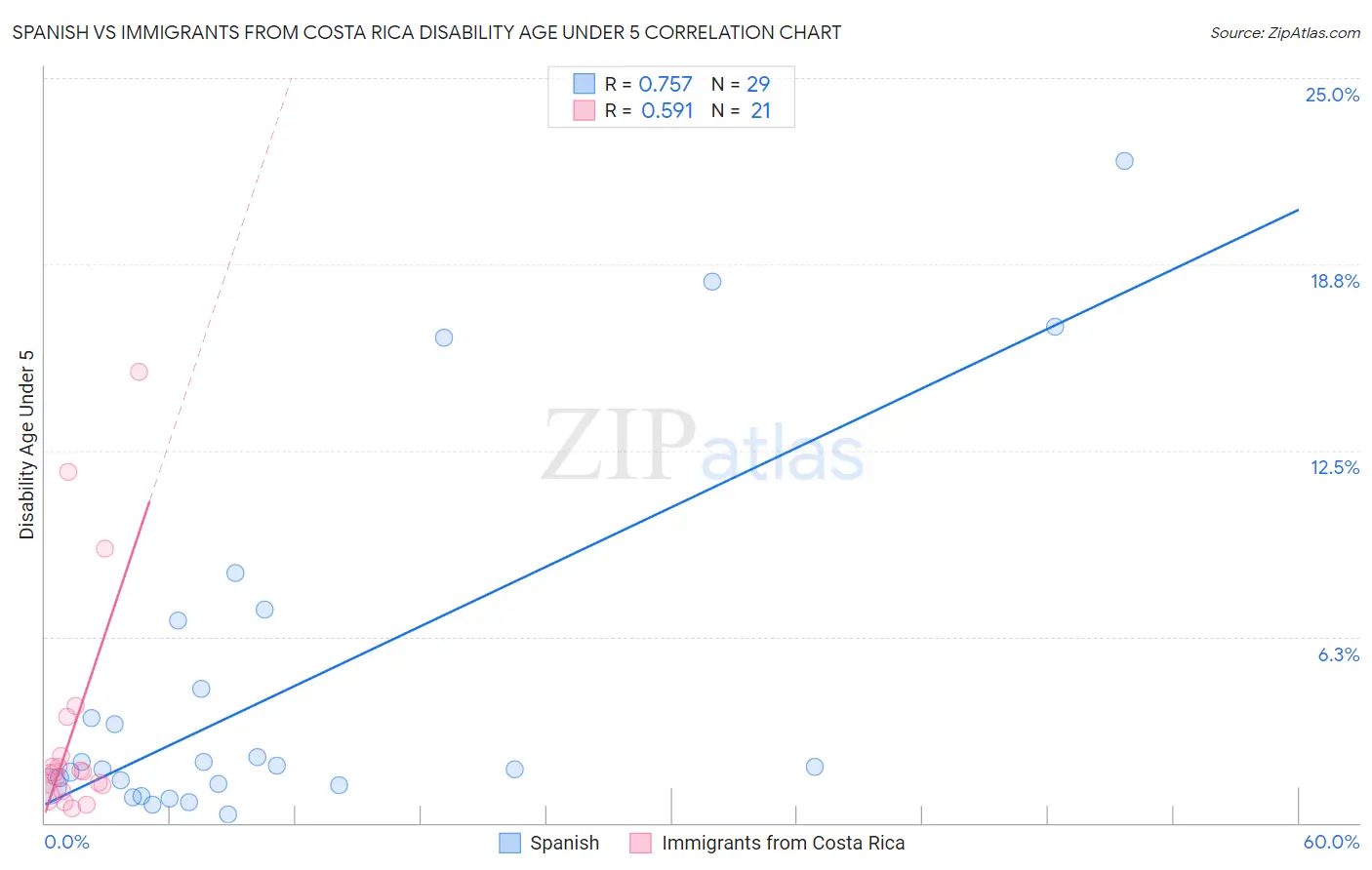 Spanish vs Immigrants from Costa Rica Disability Age Under 5